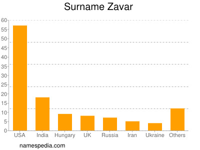 Surname Zavar