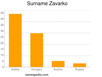 Surname Zavarko