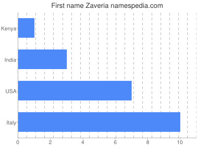 Given name Zaveria