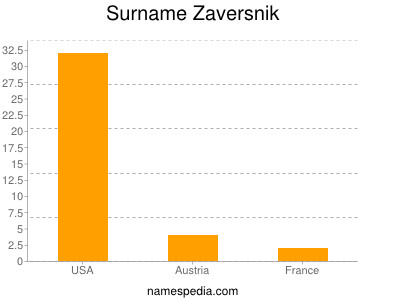 Familiennamen Zaversnik