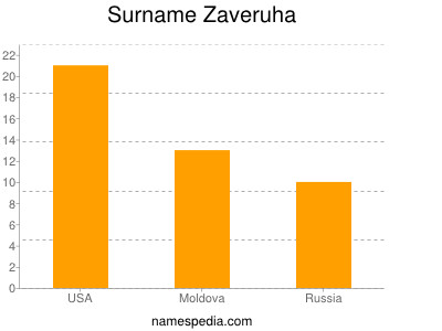 Surname Zaveruha
