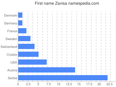 Given name Zavisa
