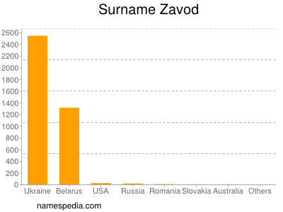 Familiennamen Zavod
