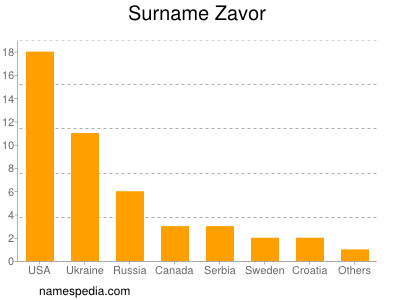 Surname Zavor