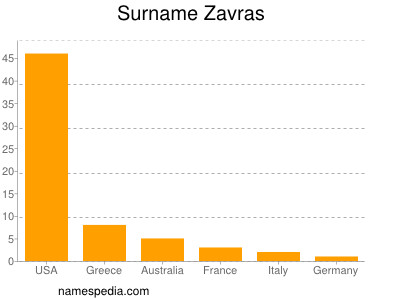 Familiennamen Zavras
