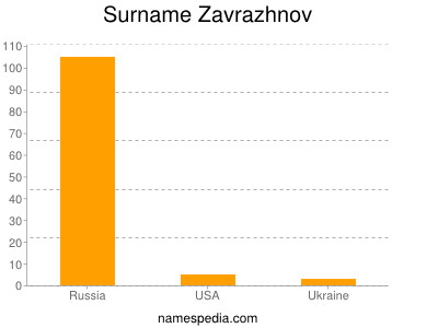Surname Zavrazhnov