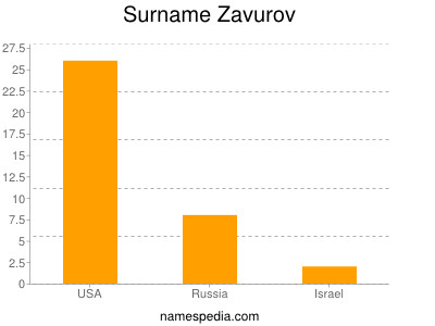 Surname Zavurov