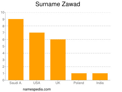Surname Zawad