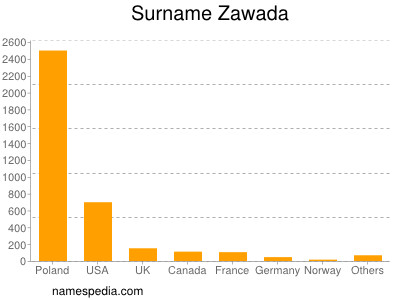 Surname Zawada