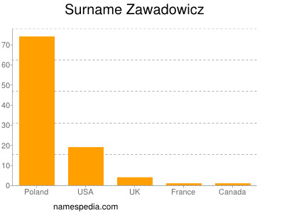 Surname Zawadowicz