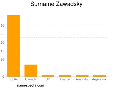 Surname Zawadsky