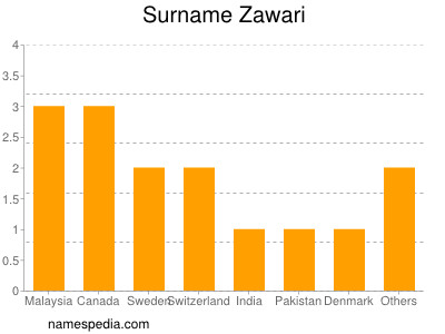 Surname Zawari