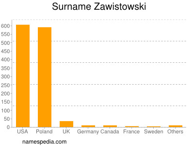 Surname Zawistowski