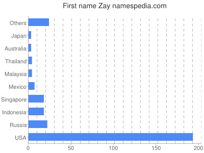 Given name Zay