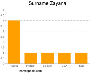 Surname Zayana