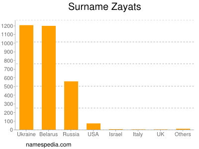 Surname Zayats