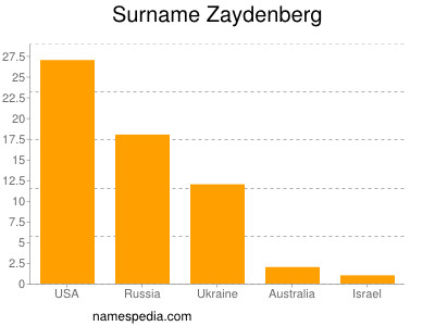 Surname Zaydenberg