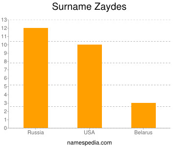 Surname Zaydes