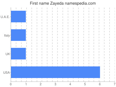 Vornamen Zayeda