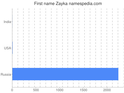 Given name Zayka