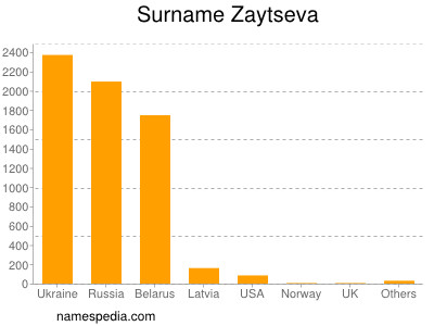 Surname Zaytseva