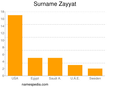 Familiennamen Zayyat