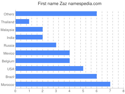 Given name Zaz
