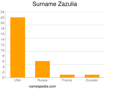 Surname Zazulia
