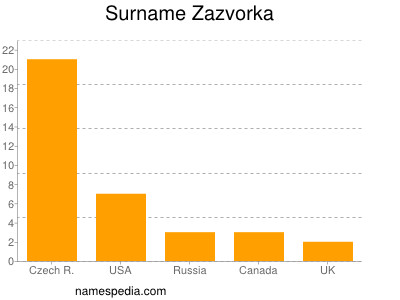 Familiennamen Zazvorka