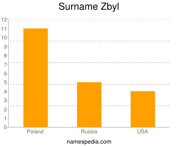 Surname Zbyl