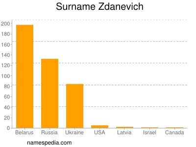 nom Zdanevich