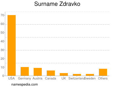 Surname Zdravko
