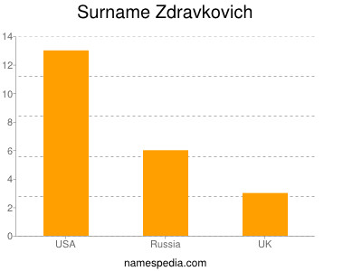 Surname Zdravkovich
