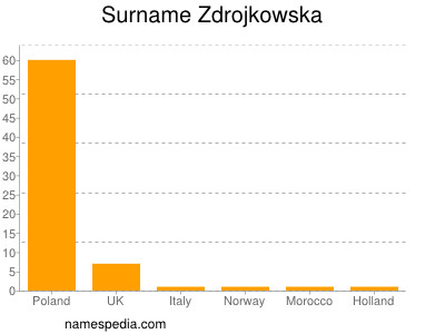 nom Zdrojkowska