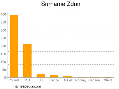 Surname Zdun