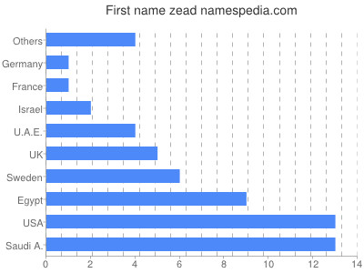 Given name Zead