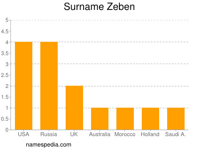 Surname Zeben