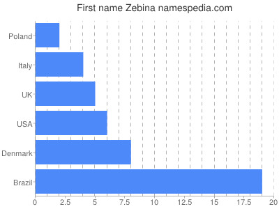 Given name Zebina