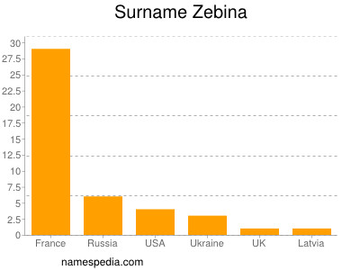 Surname Zebina