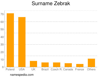 Surname Zebrak