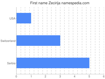 Given name Zecirija