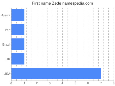 Given name Zede