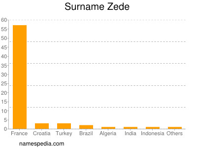 Surname Zede