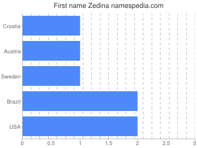 Given name Zedina