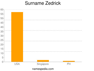 Surname Zedrick