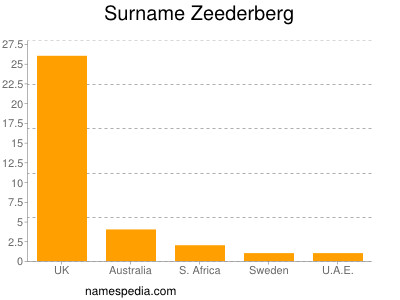 Surname Zeederberg
