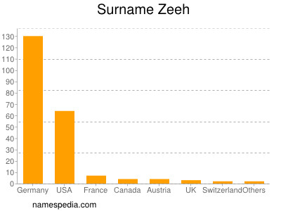 Surname Zeeh