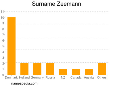Surname Zeemann