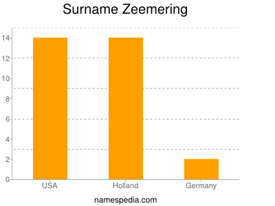 Surname Zeemering