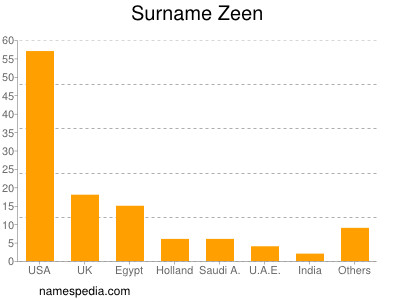 nom Zeen